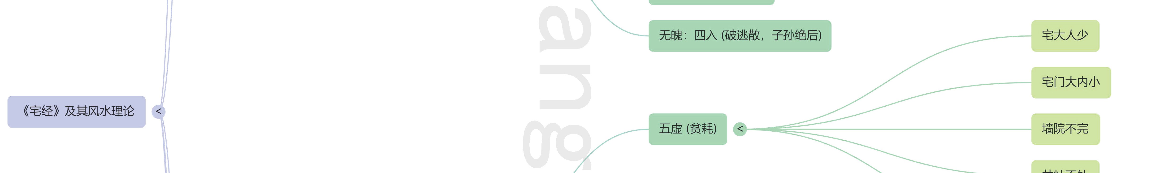 《宅经》思维导图